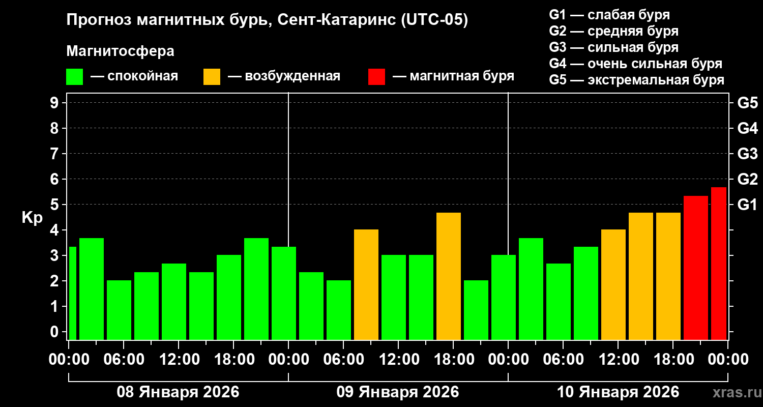 Прогноз геомагнитного индекса&nbsp;Kp