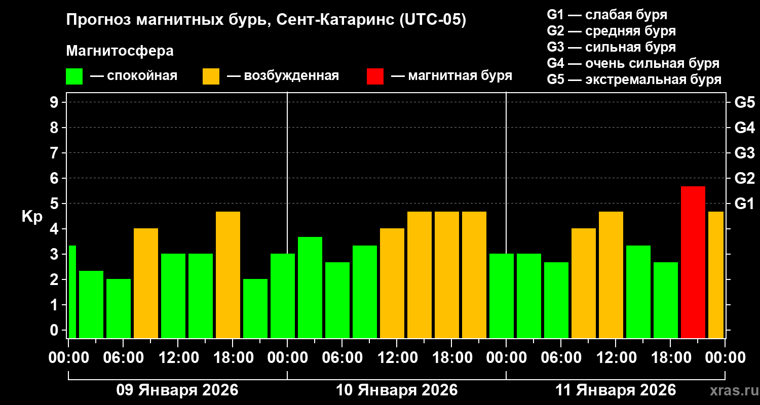 Прогноз геомагнитного индекса&nbsp;Kp