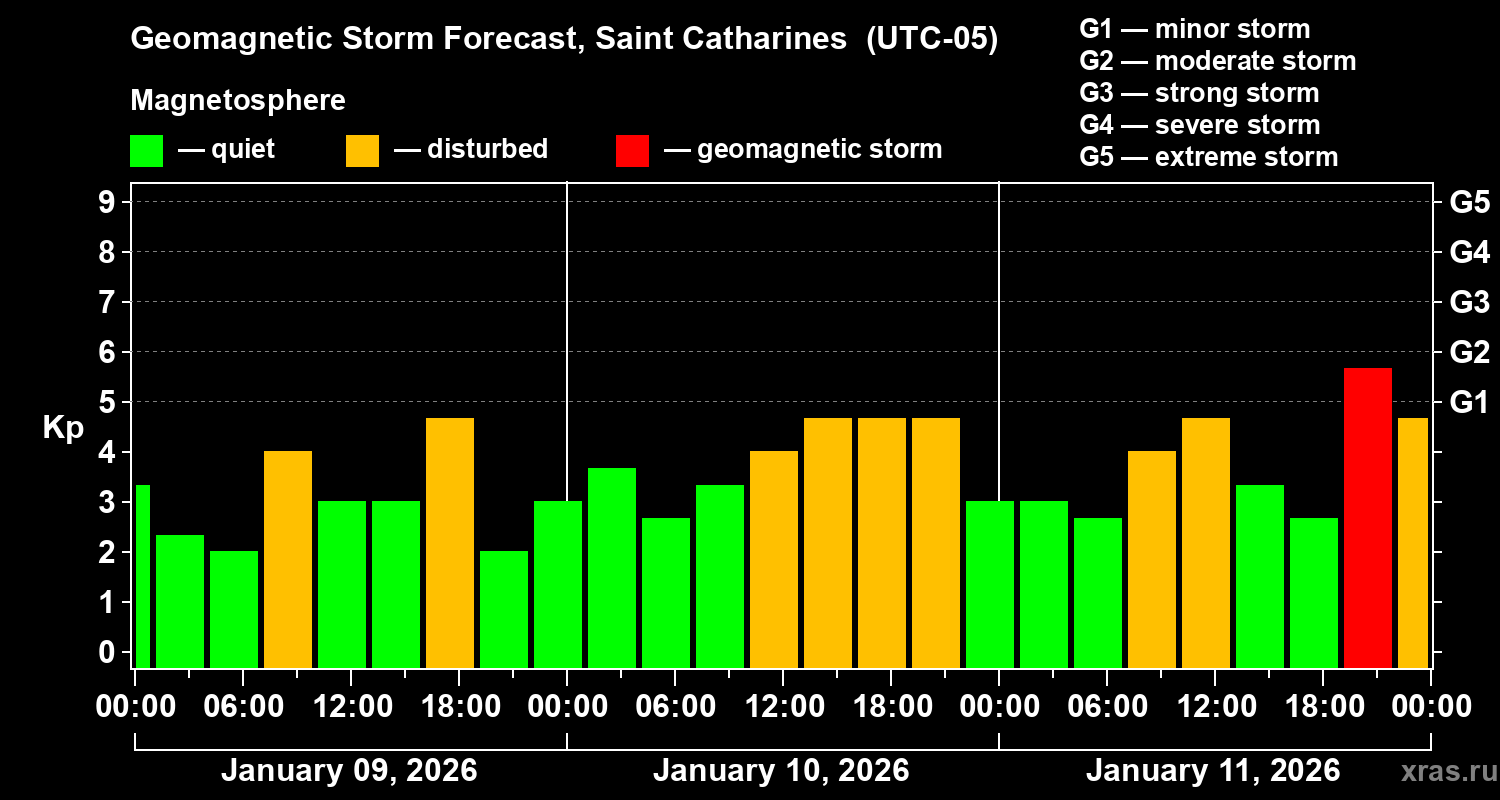 Forecast of the geomagnetic index&nbsp;Kp