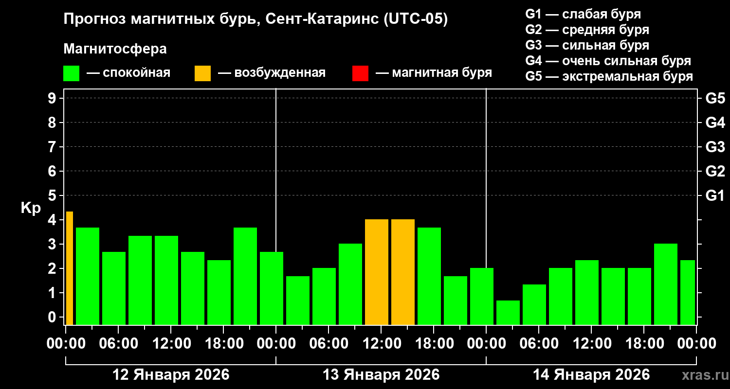 Прогноз геомагнитного индекса&nbsp;Kp