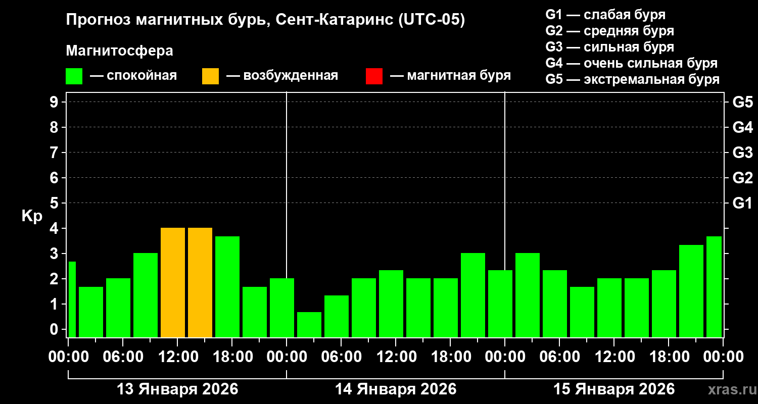 Прогноз геомагнитного индекса&nbsp;Kp