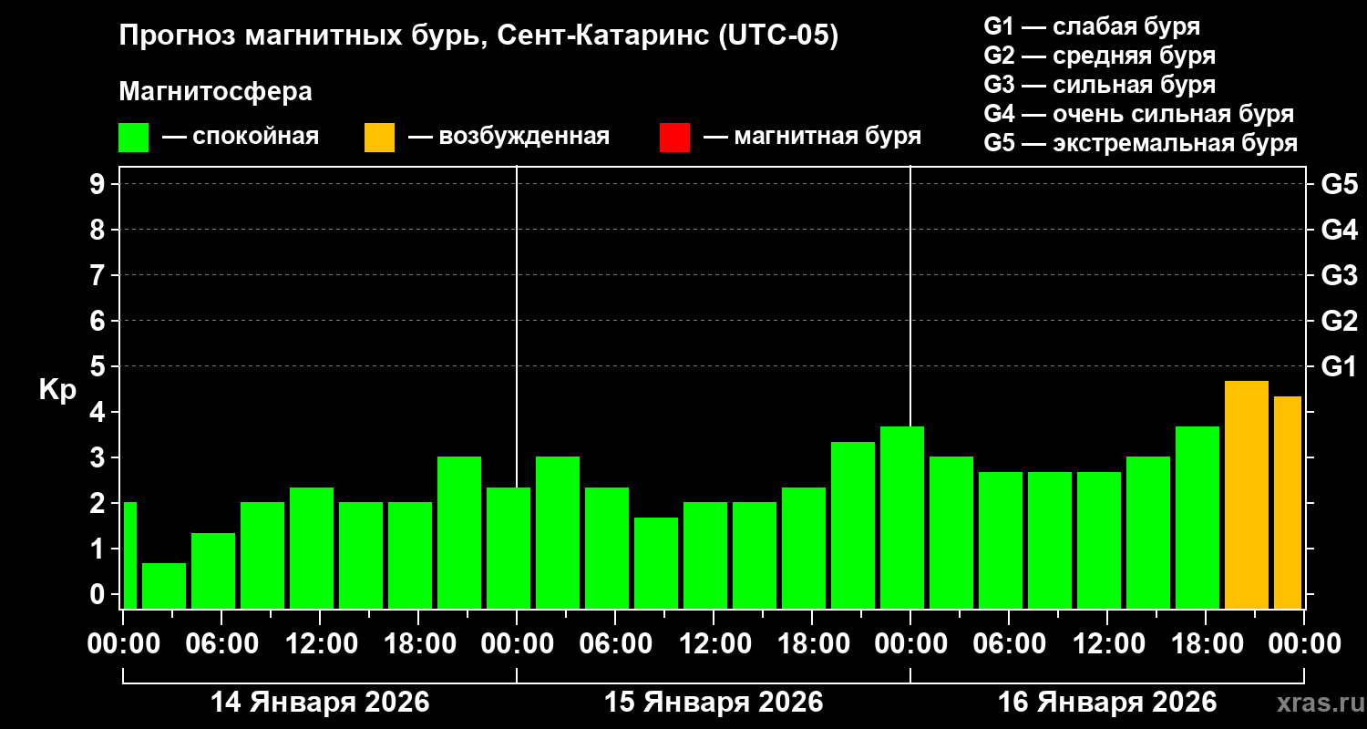 Прогноз геомагнитного индекса&nbsp;Kp