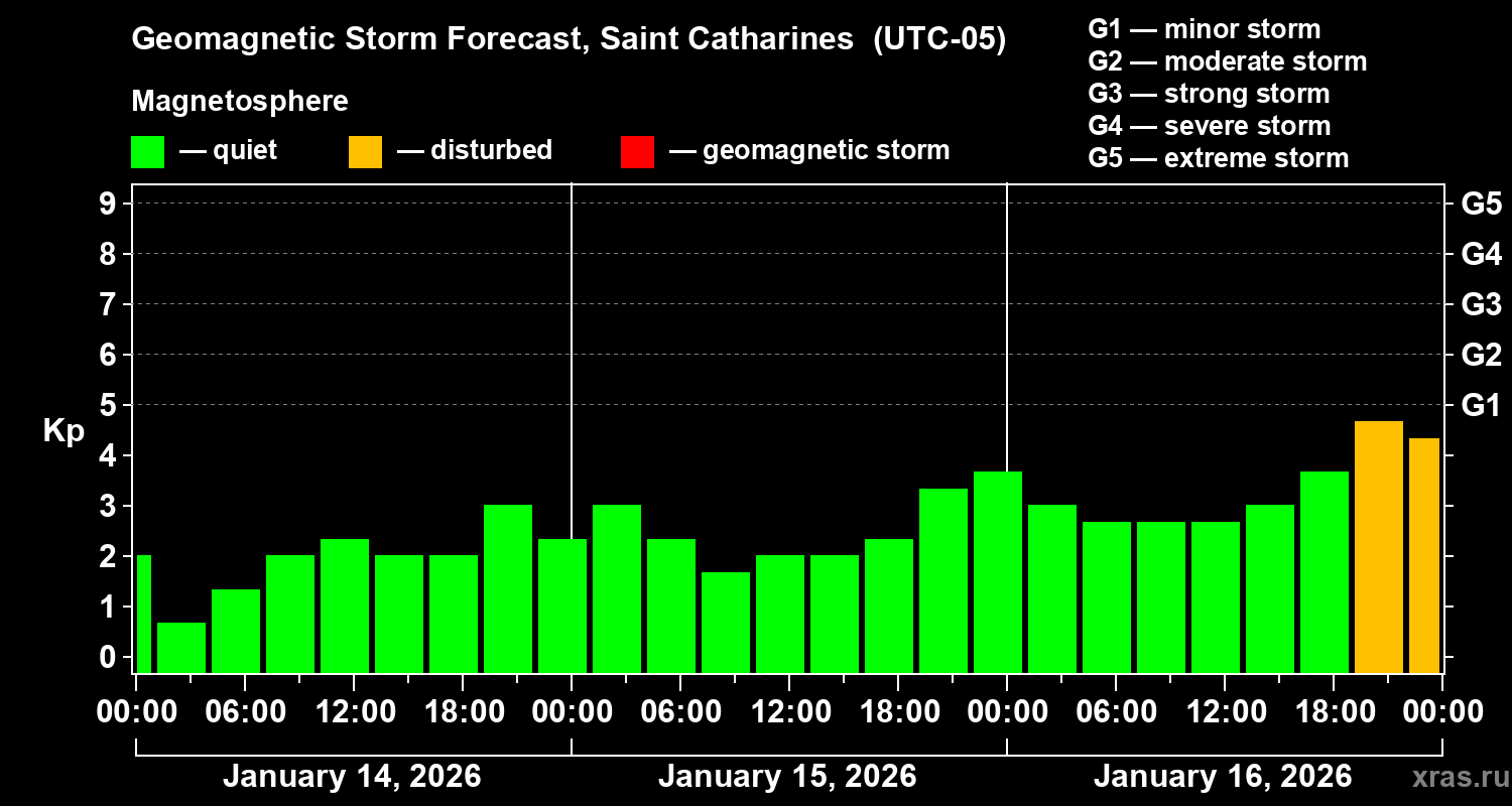 Forecast of the geomagnetic index&nbsp;Kp