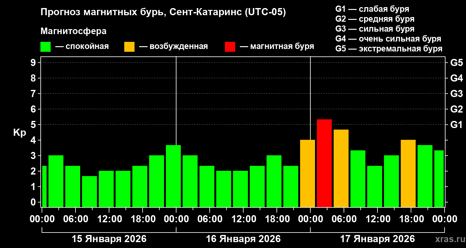 Прогноз геомагнитного индекса&nbsp;Kp
