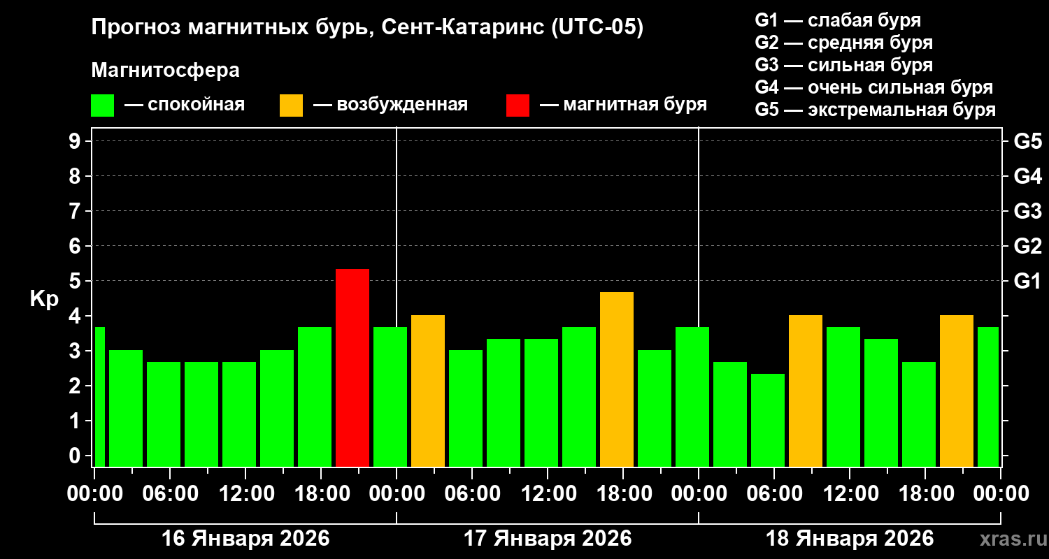 Прогноз геомагнитного индекса&nbsp;Kp