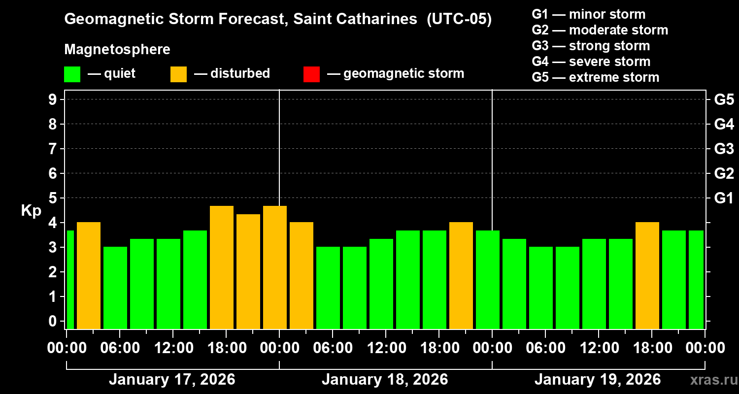 Forecast of the geomagnetic index&nbsp;Kp
