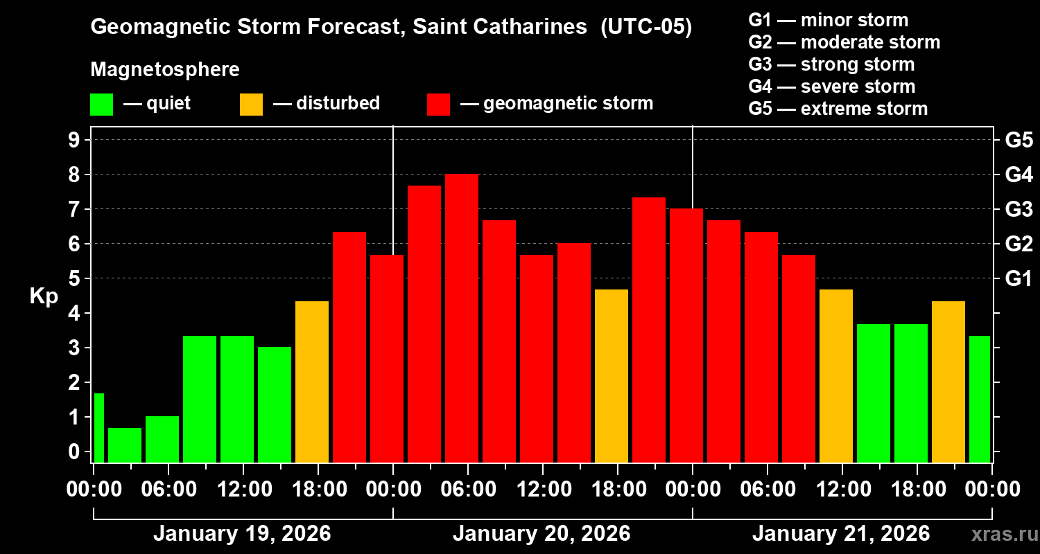 Forecast of the geomagnetic index&nbsp;Kp