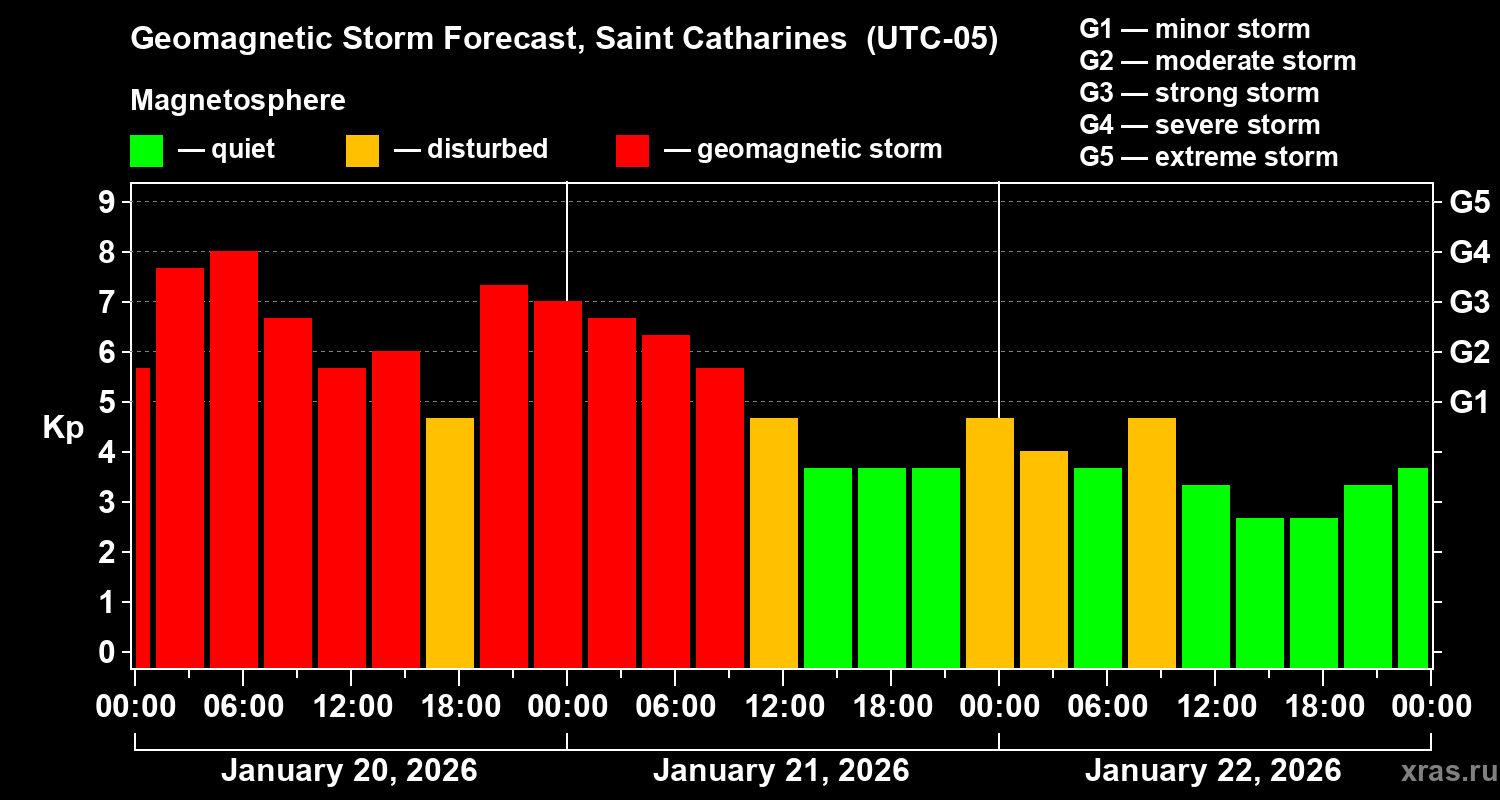 Forecast of the geomagnetic index&nbsp;Kp