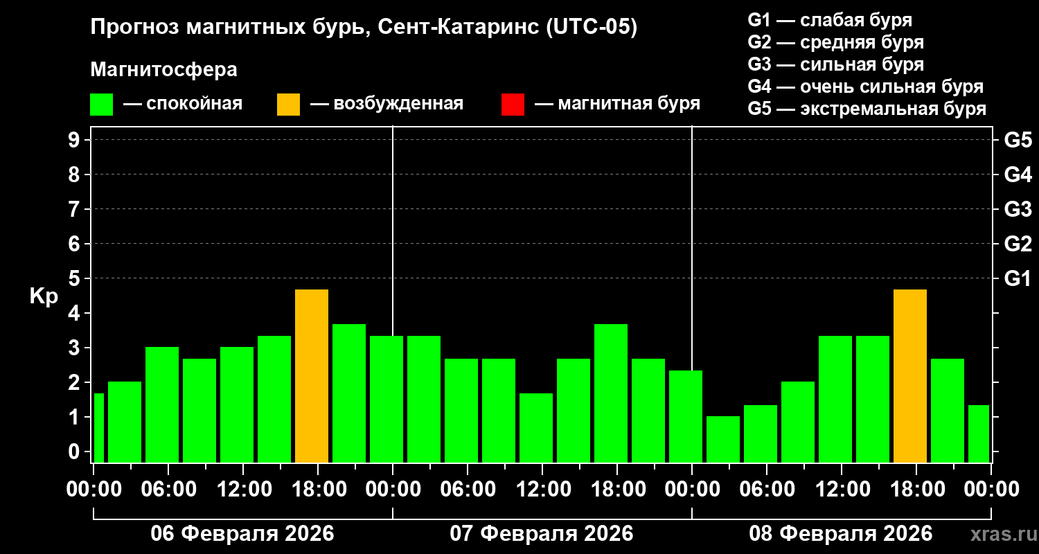 Прогноз геомагнитного индекса&nbsp;Kp