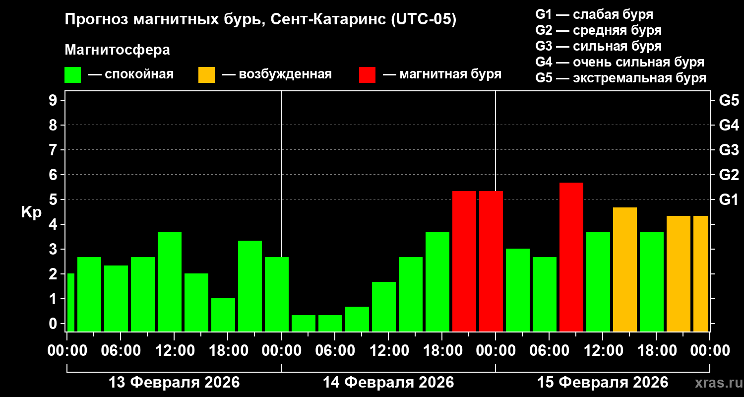 Прогноз геомагнитного индекса&nbsp;Kp