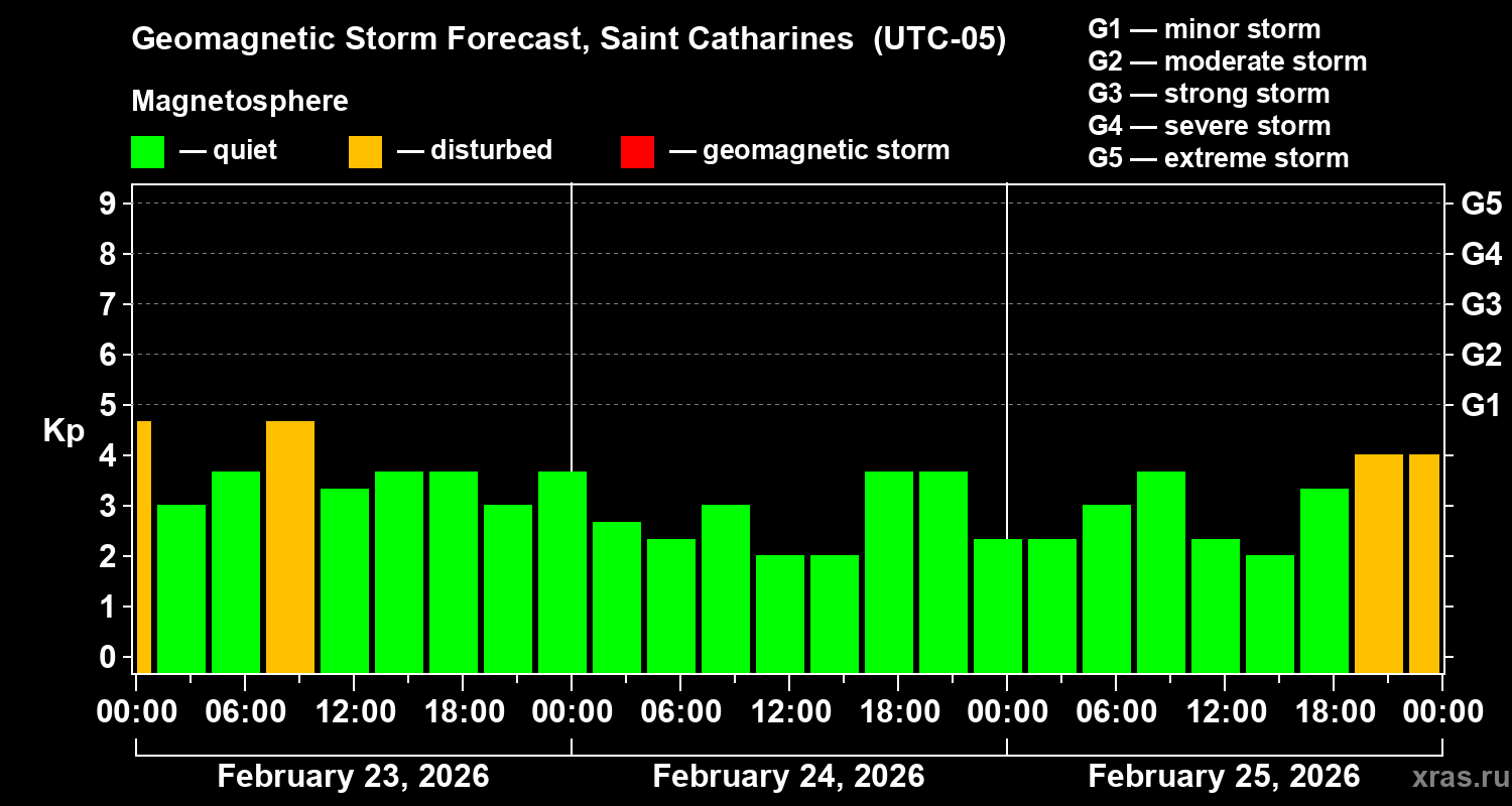 Forecast of the geomagnetic index&nbsp;Kp