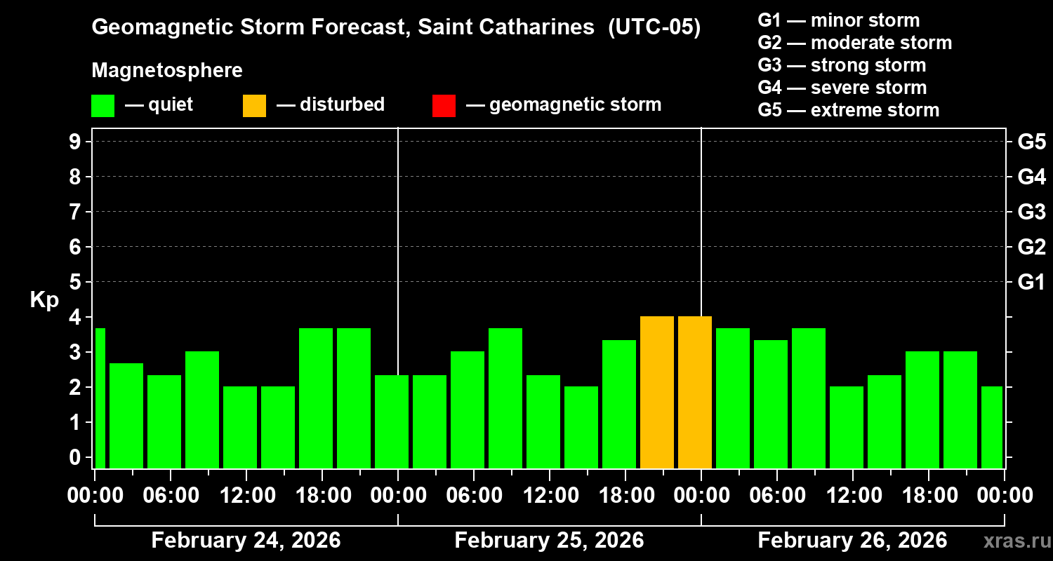 Forecast of the geomagnetic index&nbsp;Kp