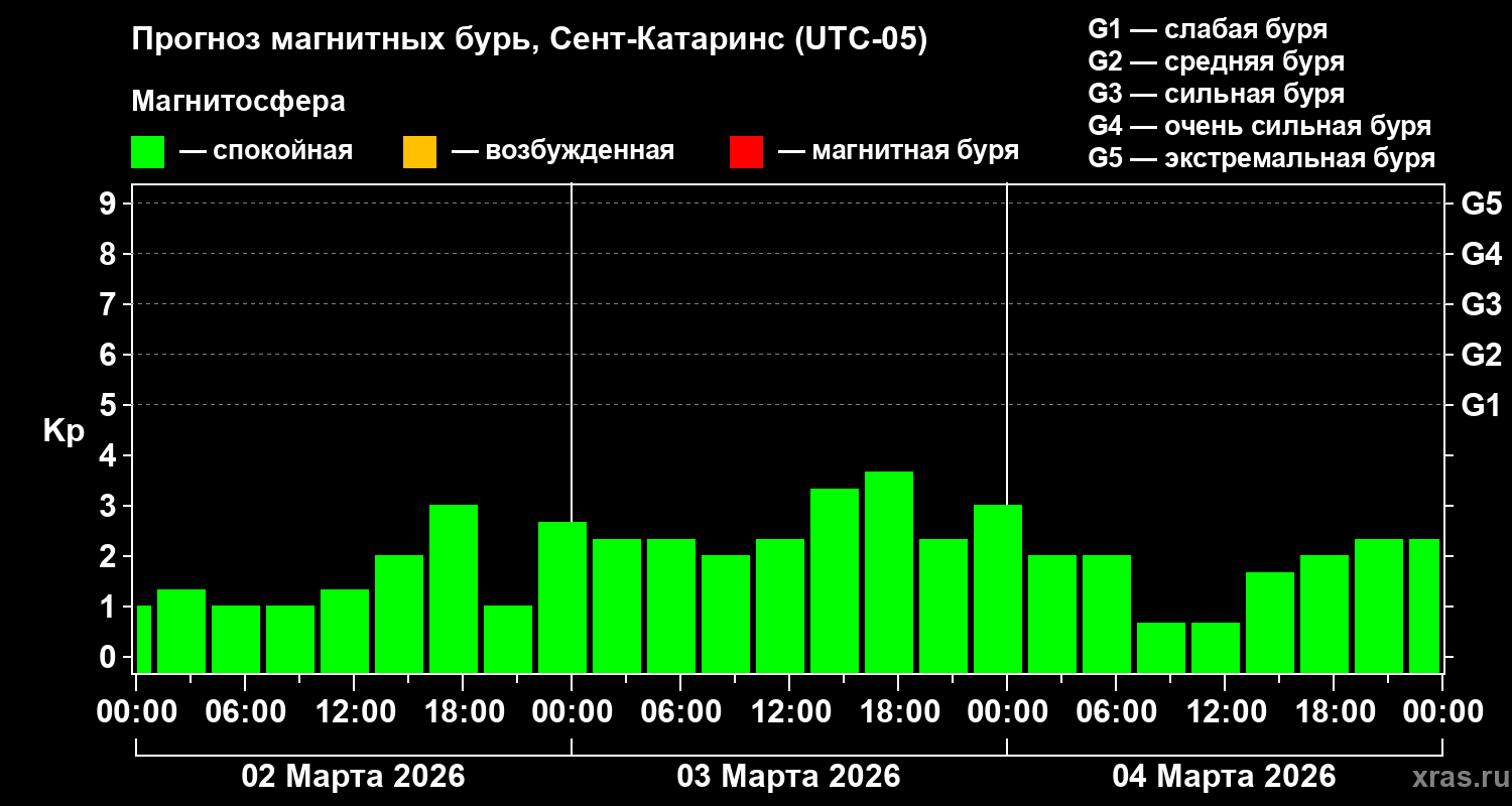 Прогноз геомагнитного индекса&nbsp;Kp