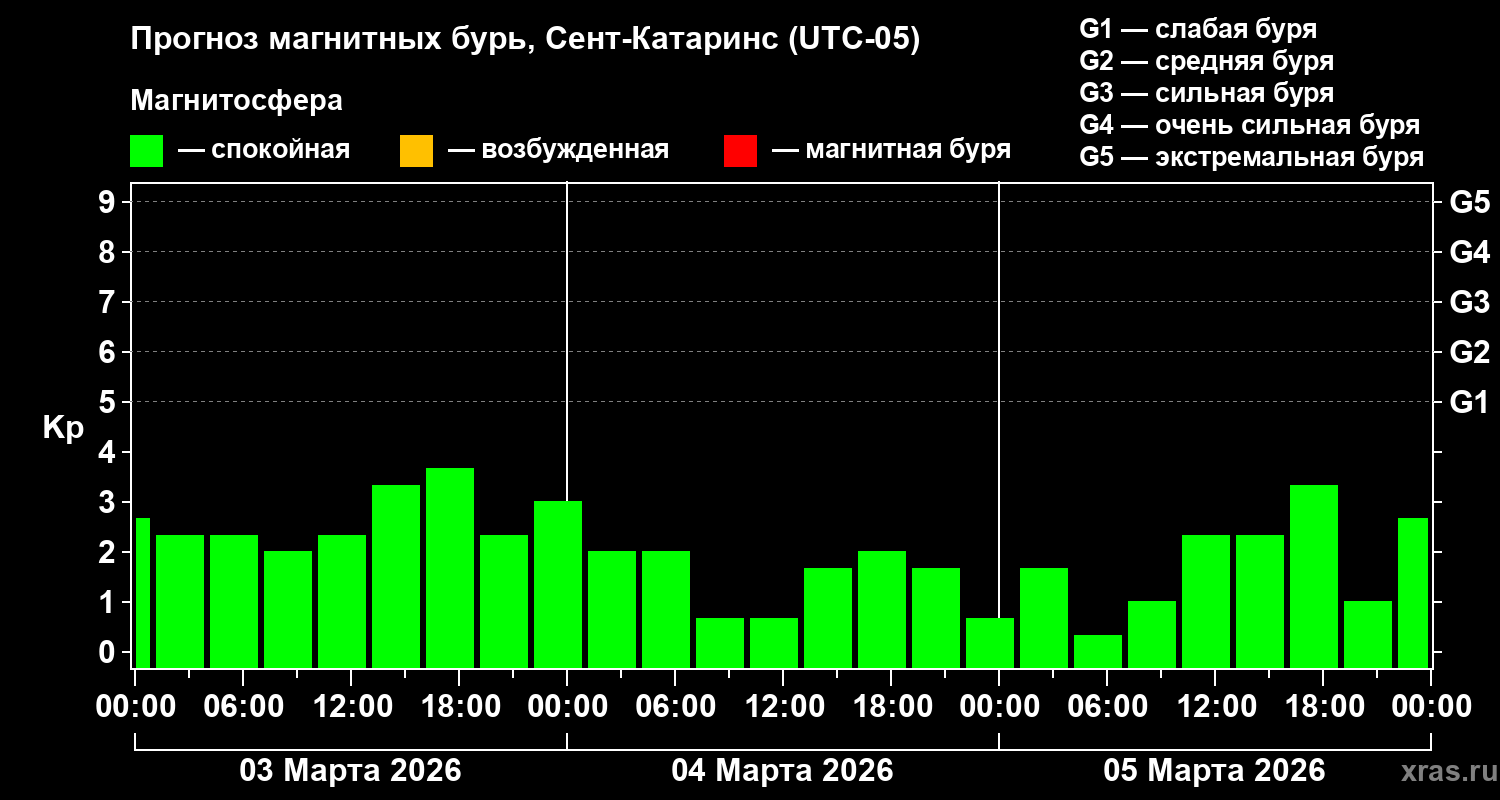 Прогноз геомагнитного индекса&nbsp;Kp