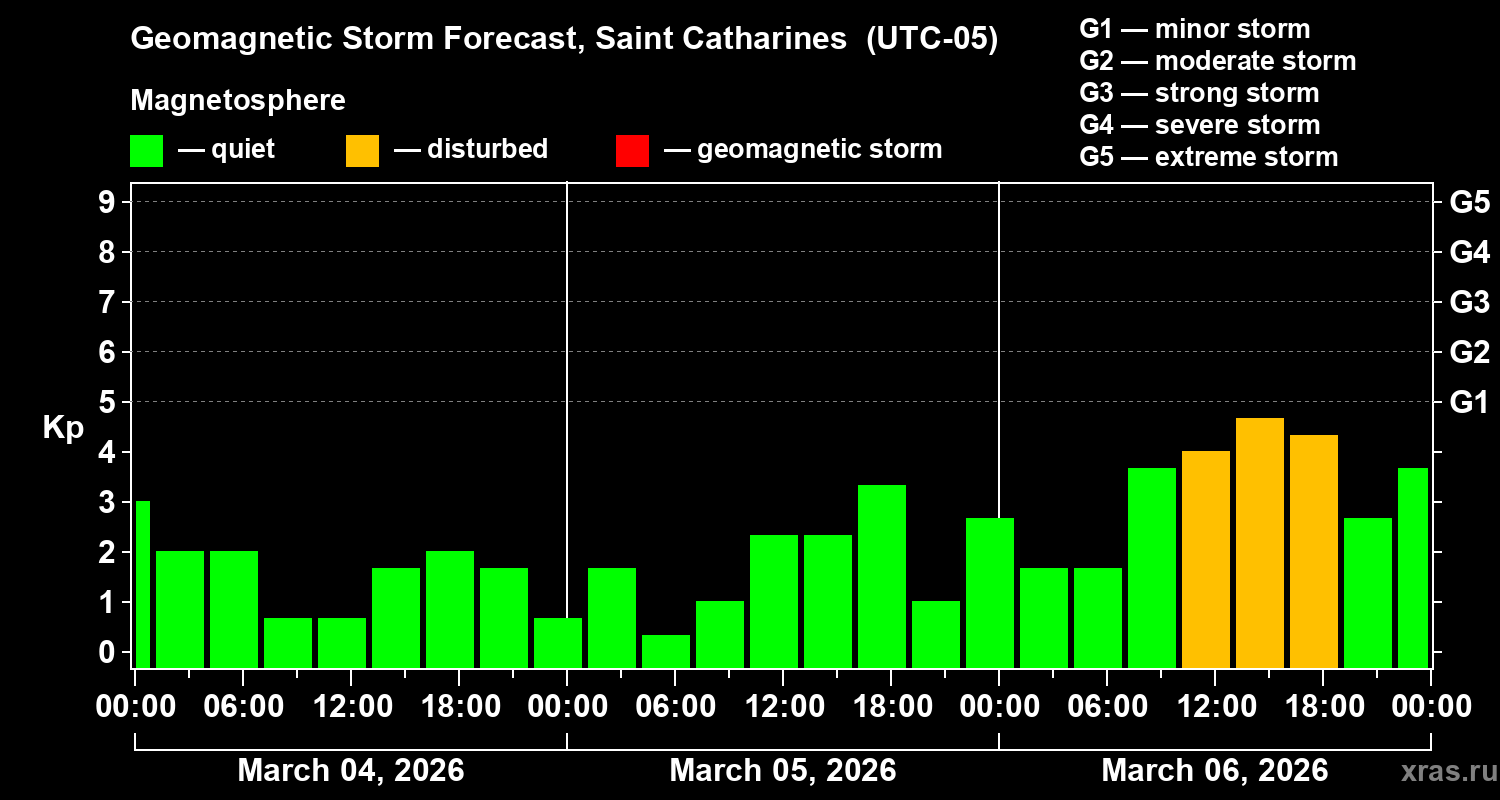 Forecast of the geomagnetic index&nbsp;Kp