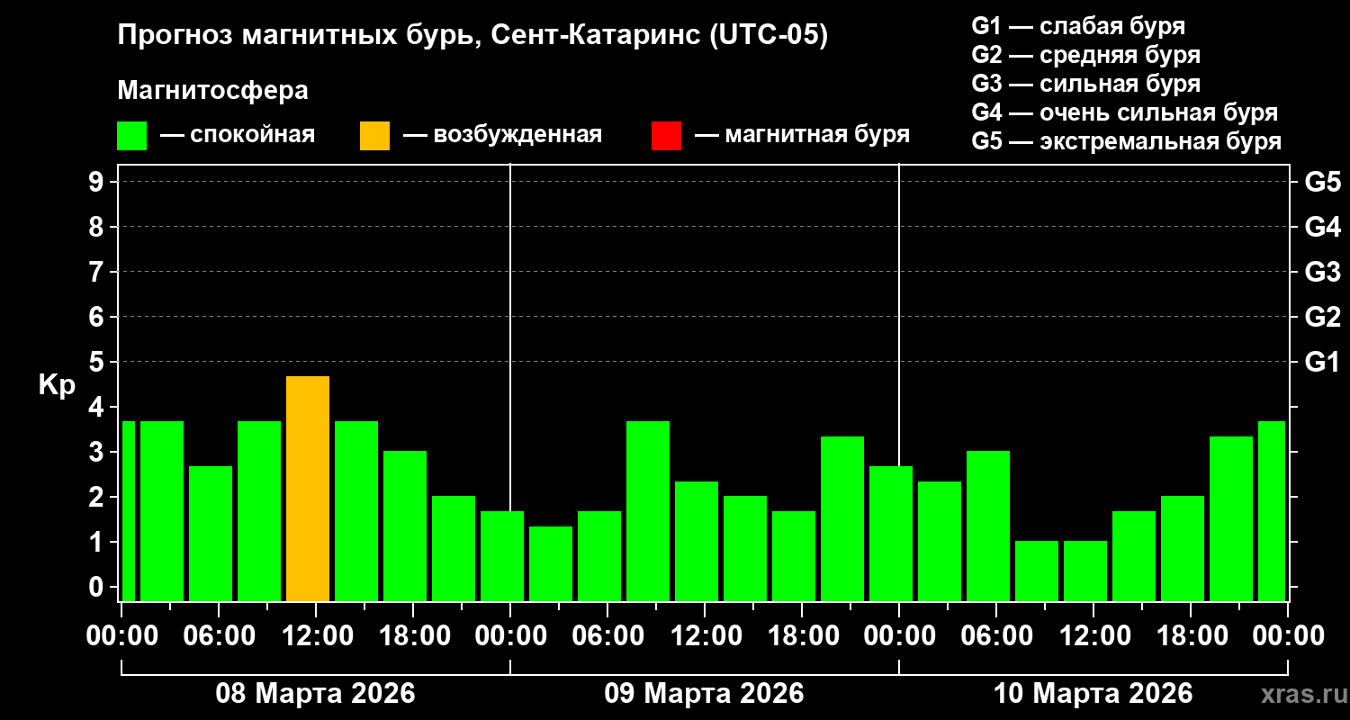 Прогноз геомагнитного индекса&nbsp;Kp