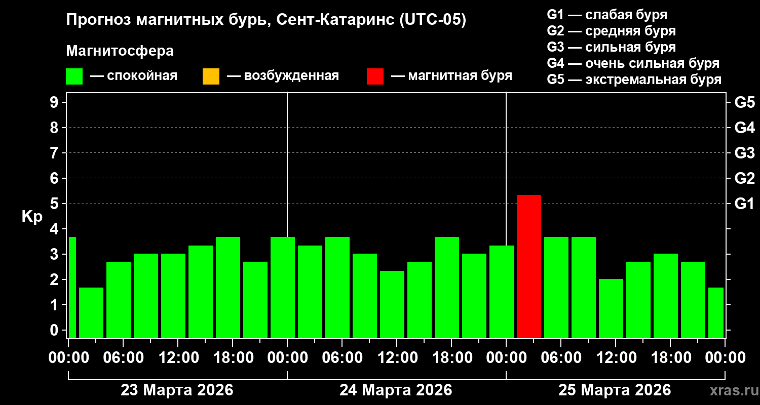 Прогноз геомагнитного индекса&nbsp;Kp