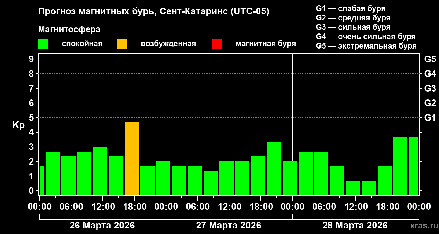 Прогноз геомагнитного индекса&nbsp;Kp