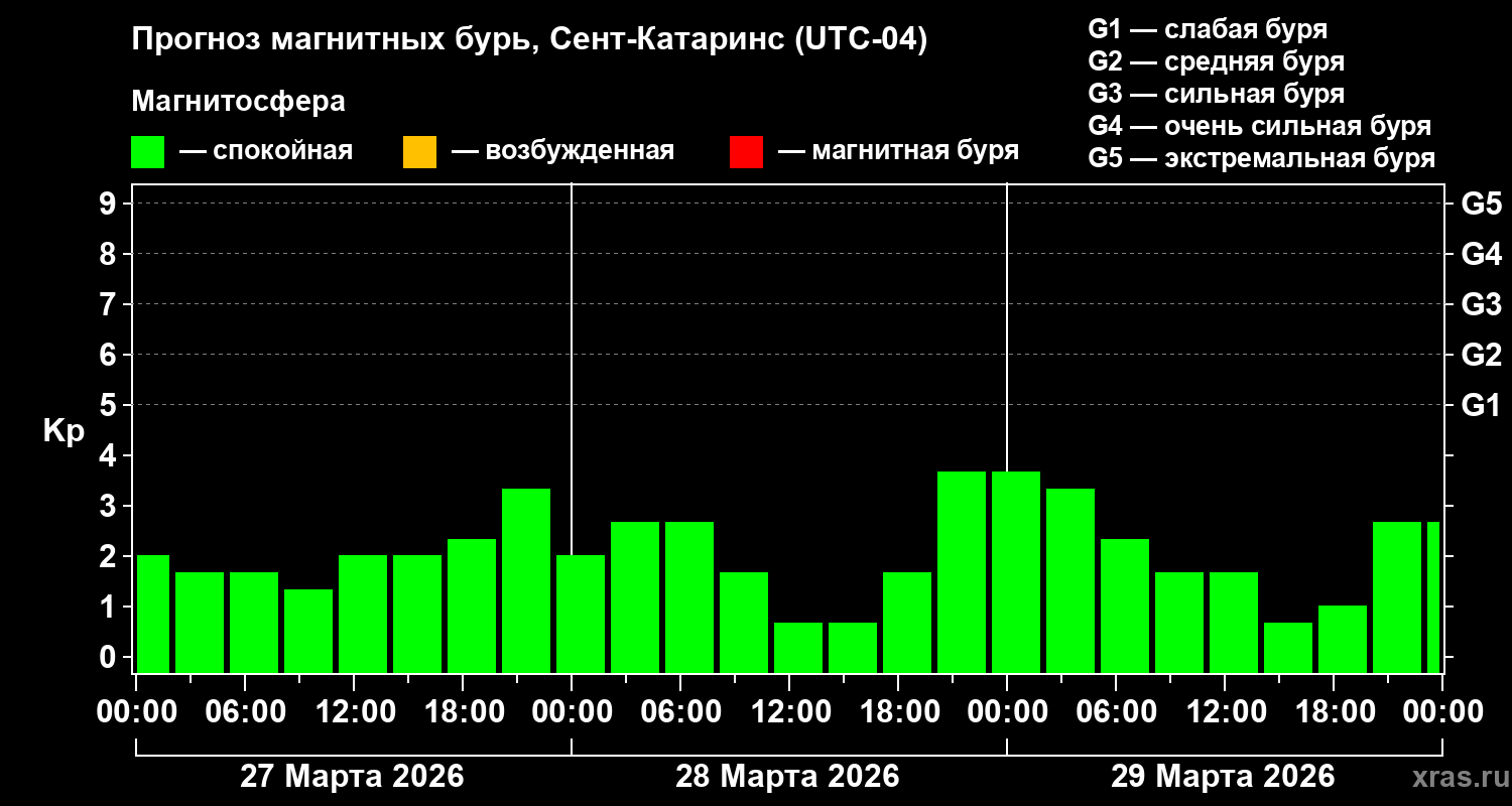Прогноз геомагнитного индекса&nbsp;Kp