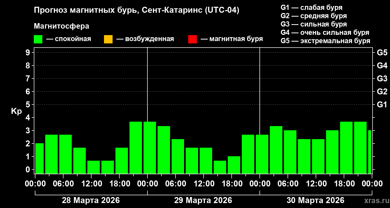 Прогноз геомагнитного индекса&nbsp;Kp