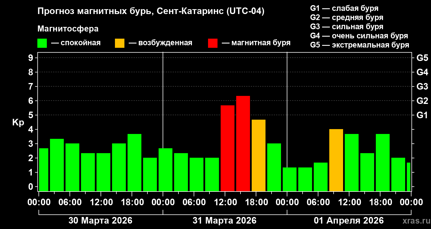 Прогноз геомагнитного индекса&nbsp;Kp