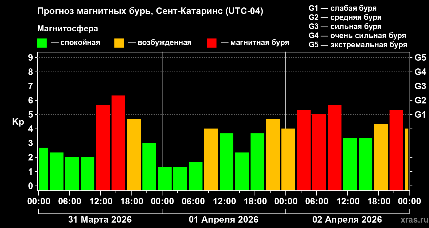 Прогноз геомагнитного индекса&nbsp;Kp