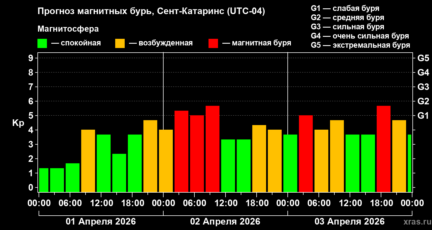 Прогноз геомагнитного индекса&nbsp;Kp