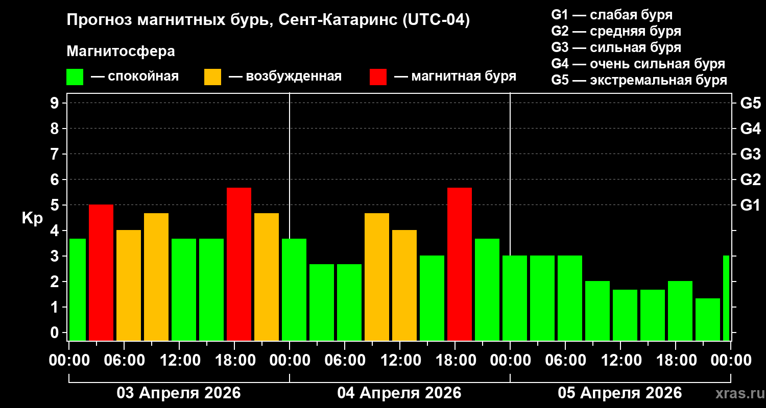 Прогноз геомагнитного индекса&nbsp;Kp