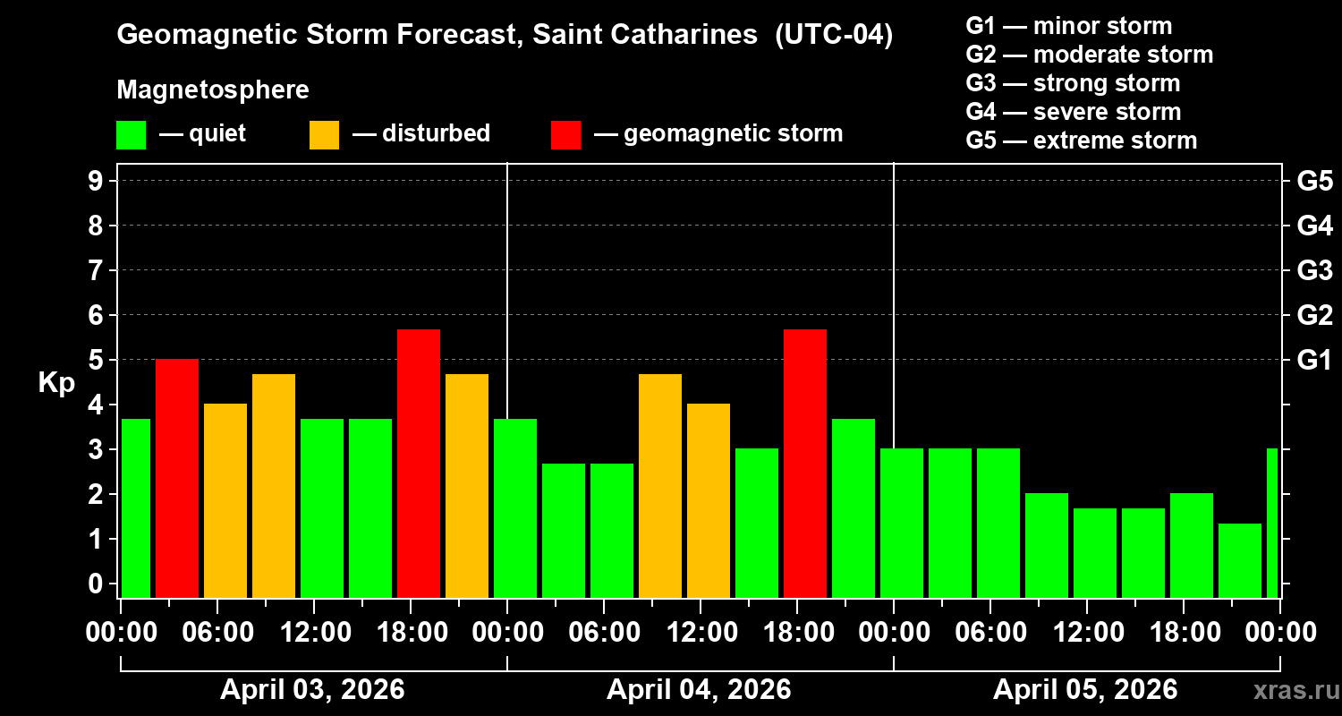 Forecast of the geomagnetic index&nbsp;Kp