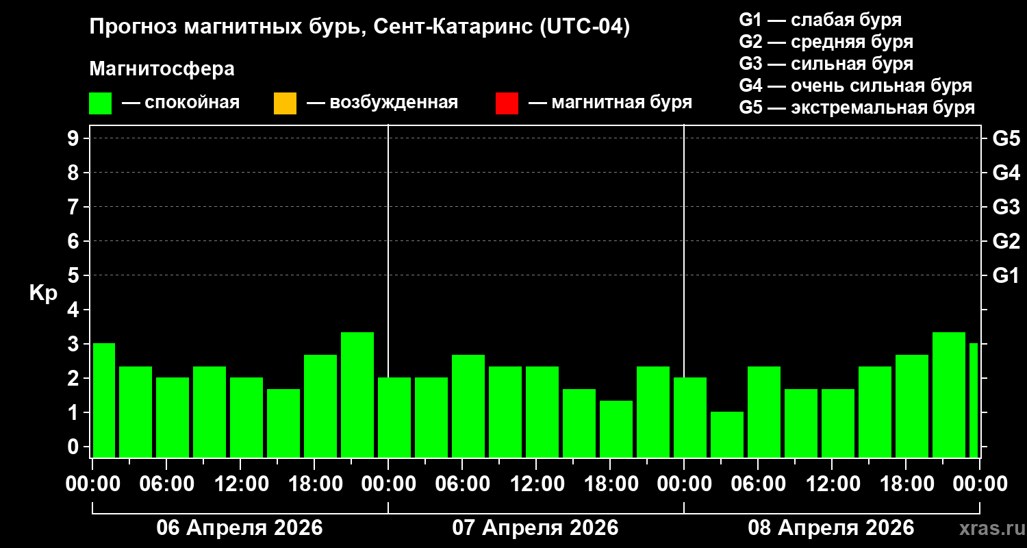 Прогноз геомагнитного индекса&nbsp;Kp