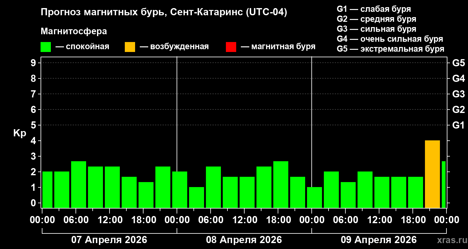 Прогноз геомагнитного индекса&nbsp;Kp