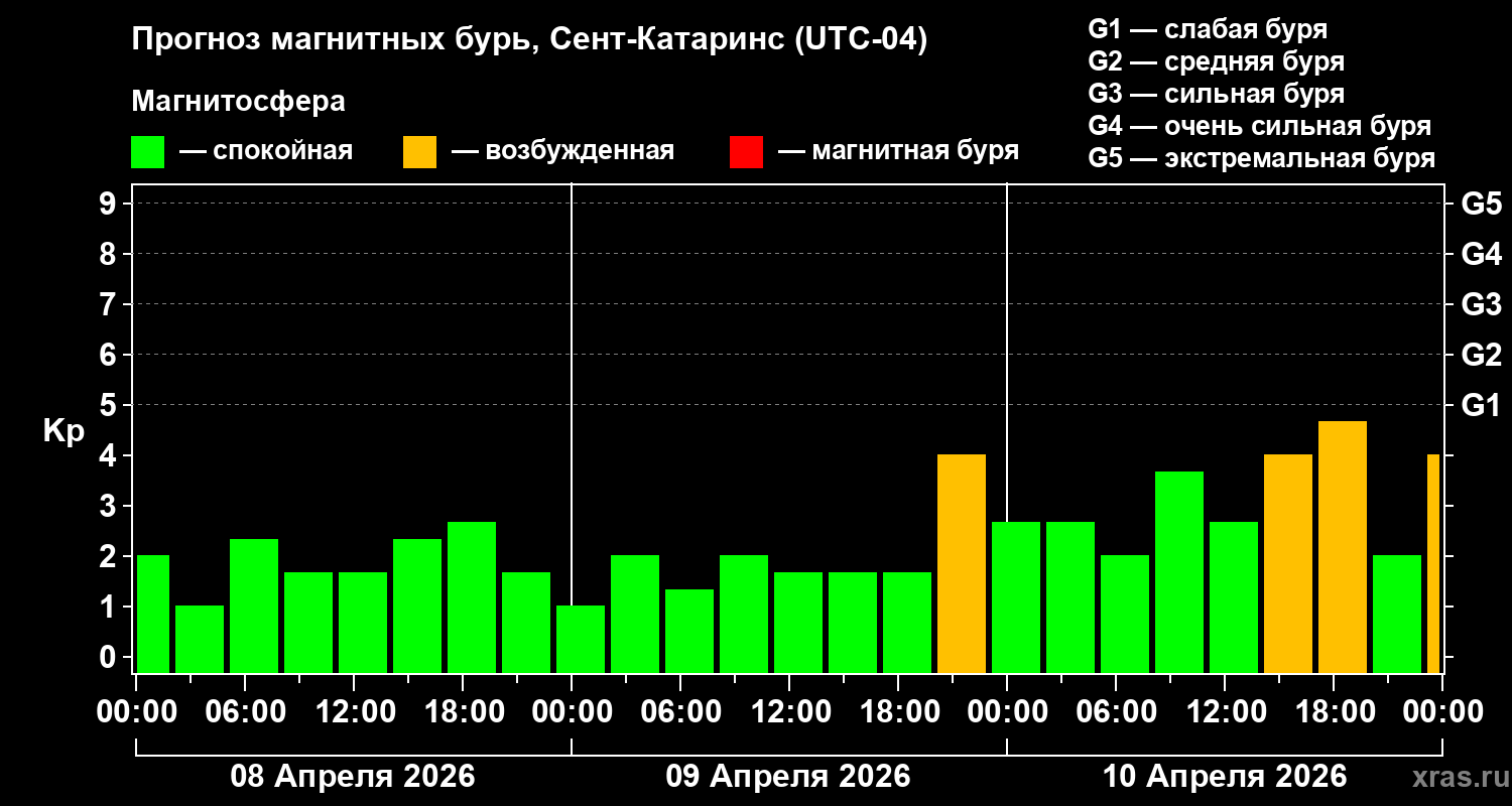 Прогноз геомагнитного индекса&nbsp;Kp