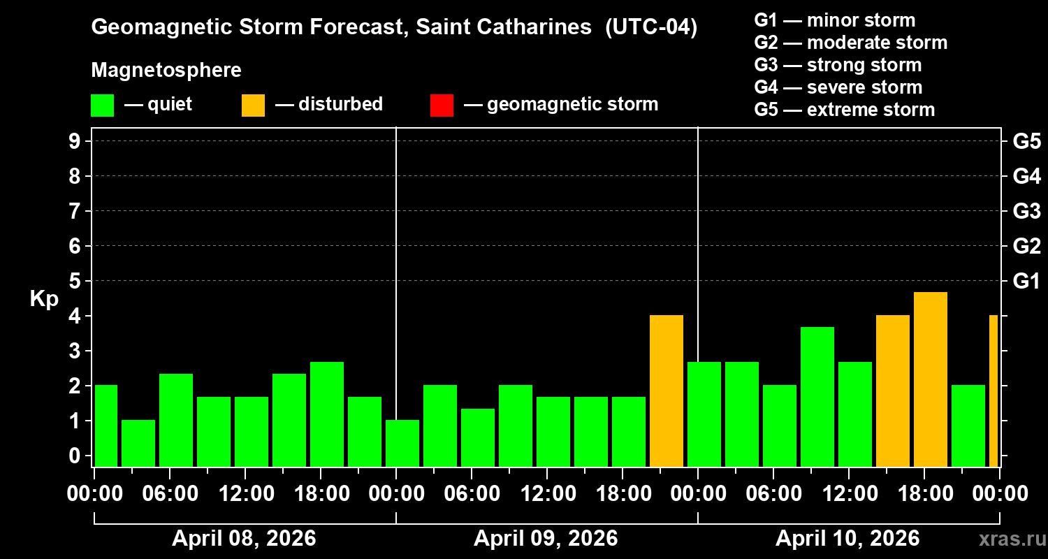 Forecast of the geomagnetic index&nbsp;Kp