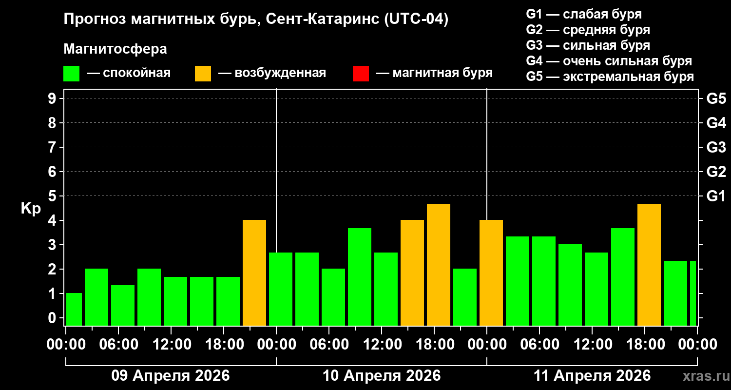 Прогноз геомагнитного индекса&nbsp;Kp