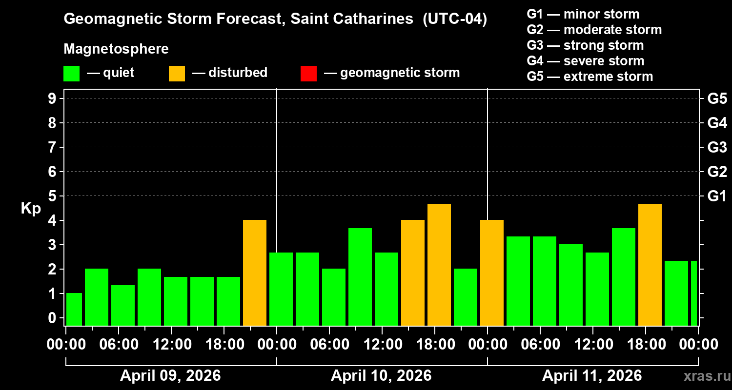 Forecast of the geomagnetic index&nbsp;Kp