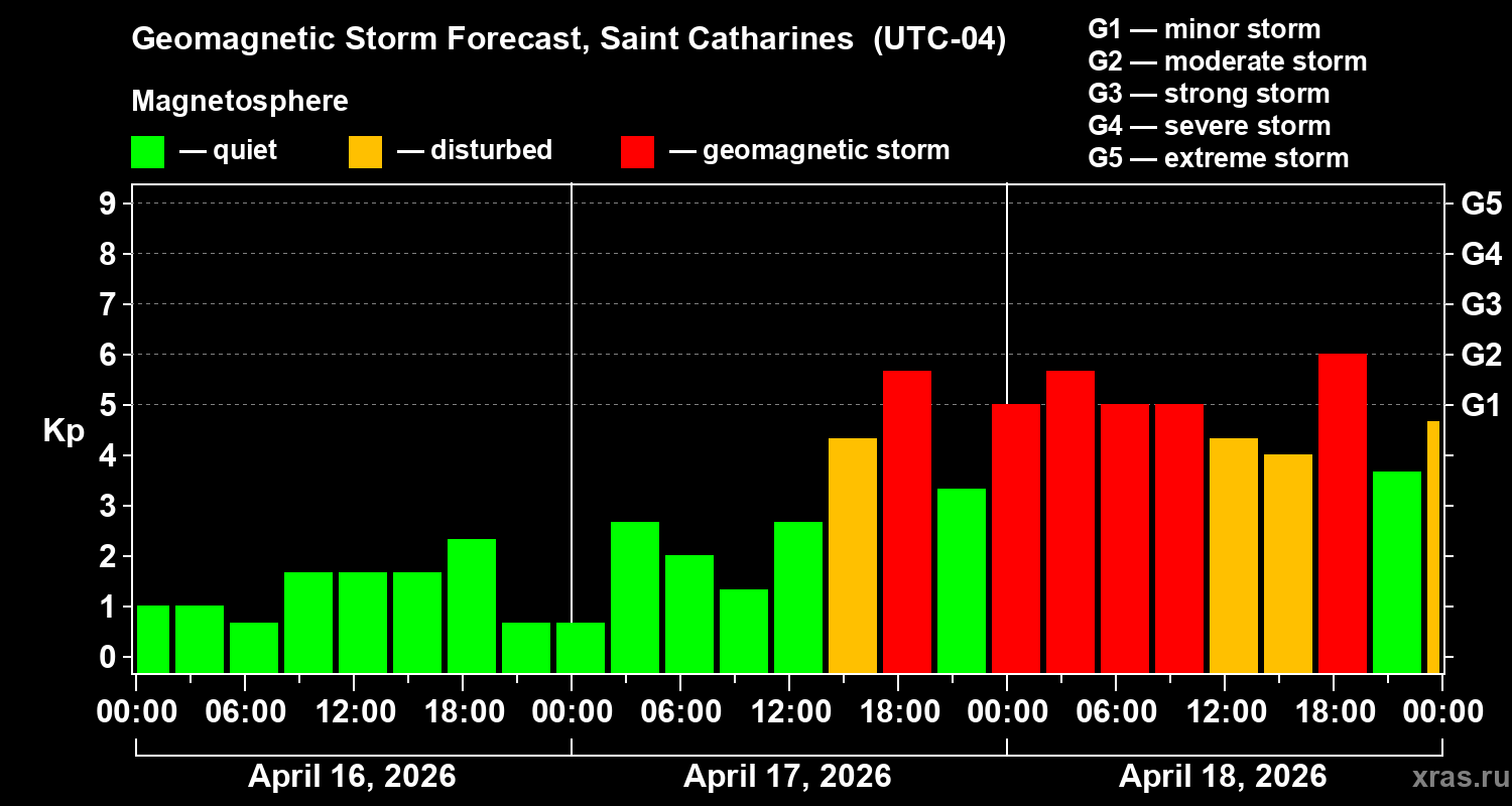 Forecast of the geomagnetic index&nbsp;Kp