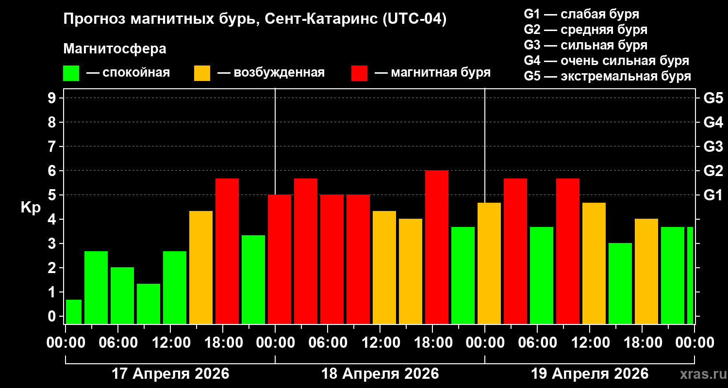 Прогноз геомагнитного индекса&nbsp;Kp