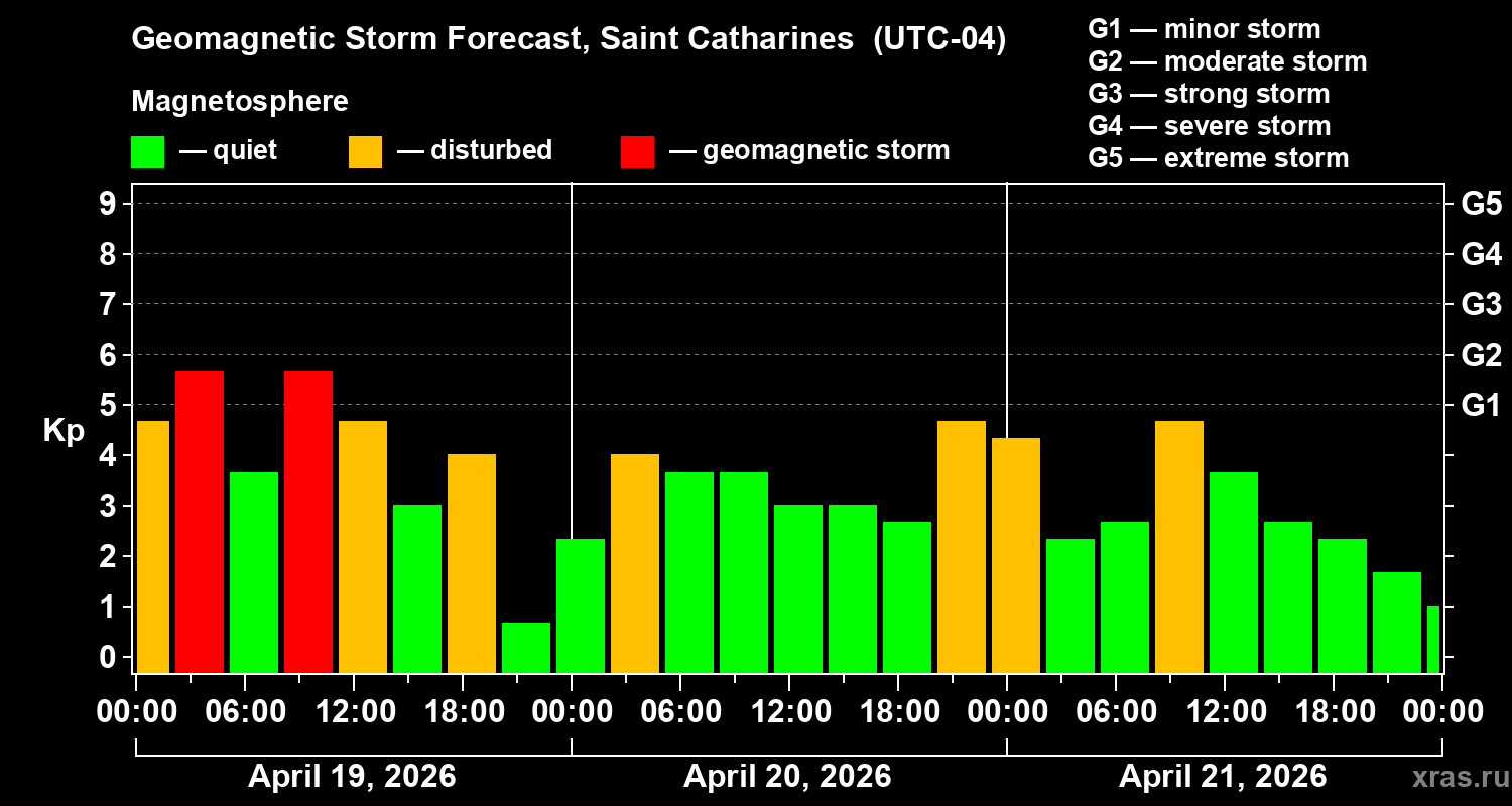 Forecast of the geomagnetic index&nbsp;Kp