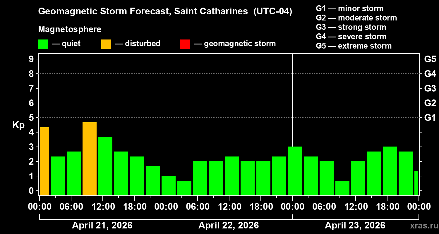 Forecast of the geomagnetic index&nbsp;Kp