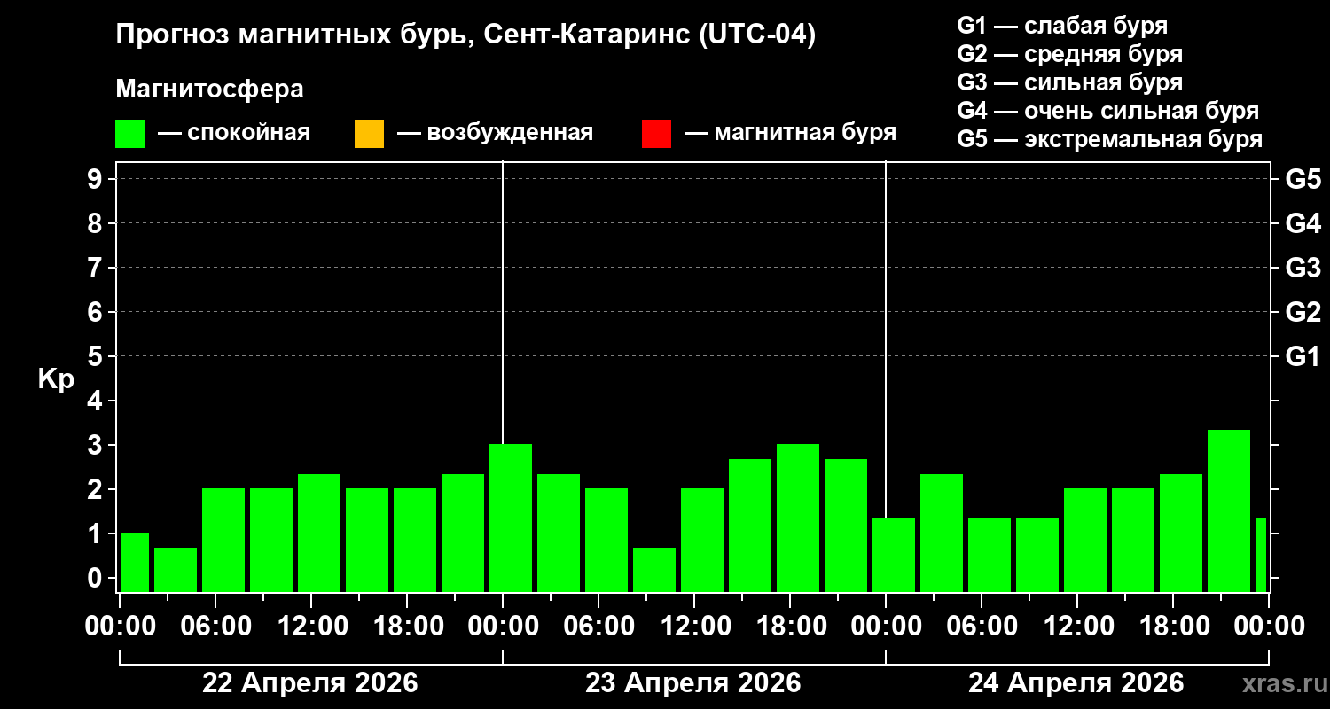 Прогноз геомагнитного индекса&nbsp;Kp