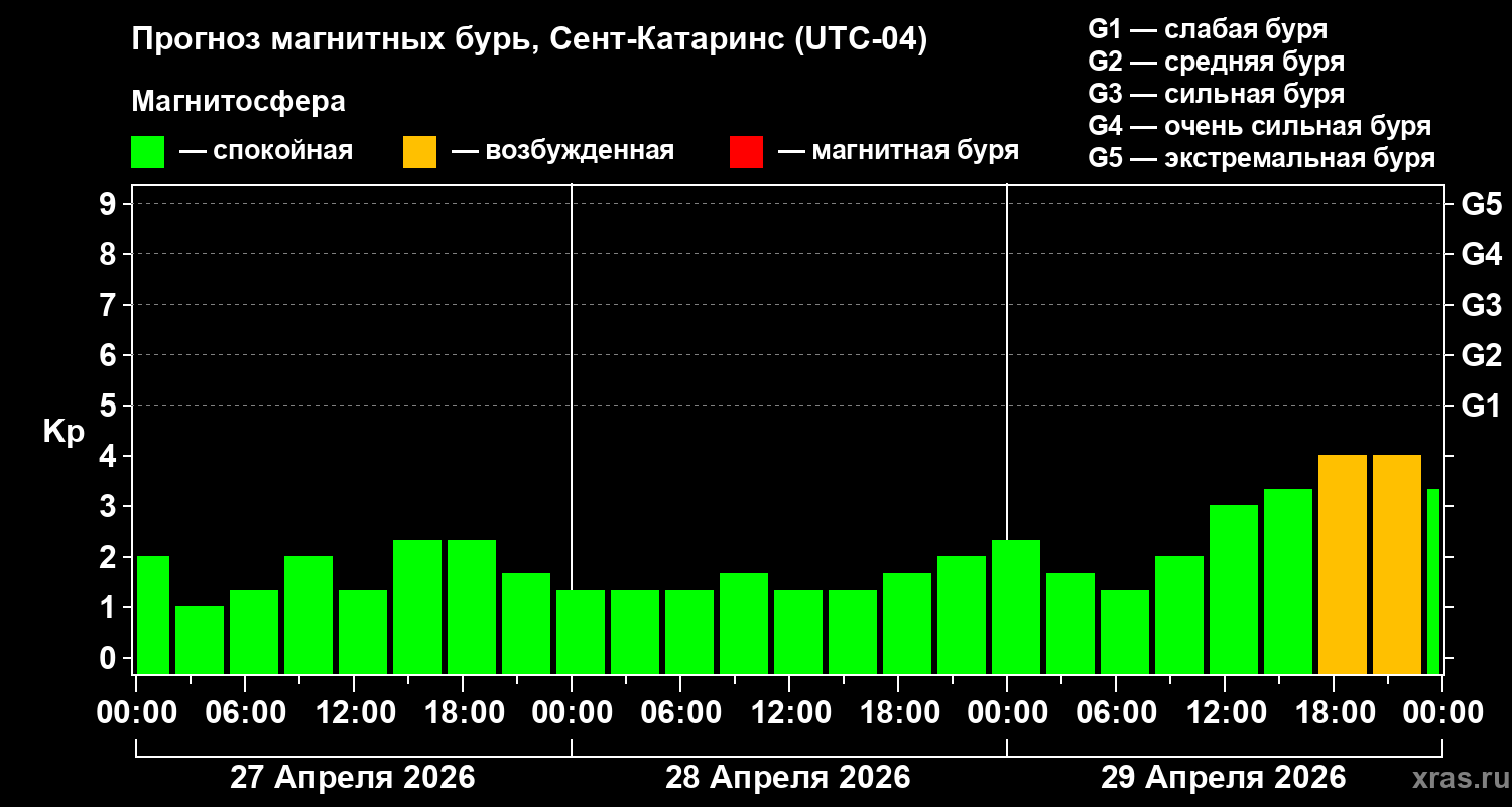 Прогноз геомагнитного индекса&nbsp;Kp