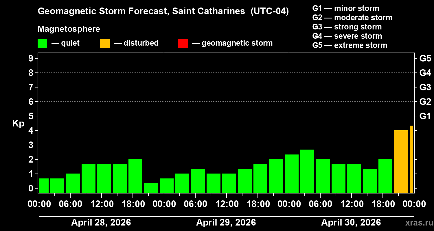 Forecast of the geomagnetic index&nbsp;Kp