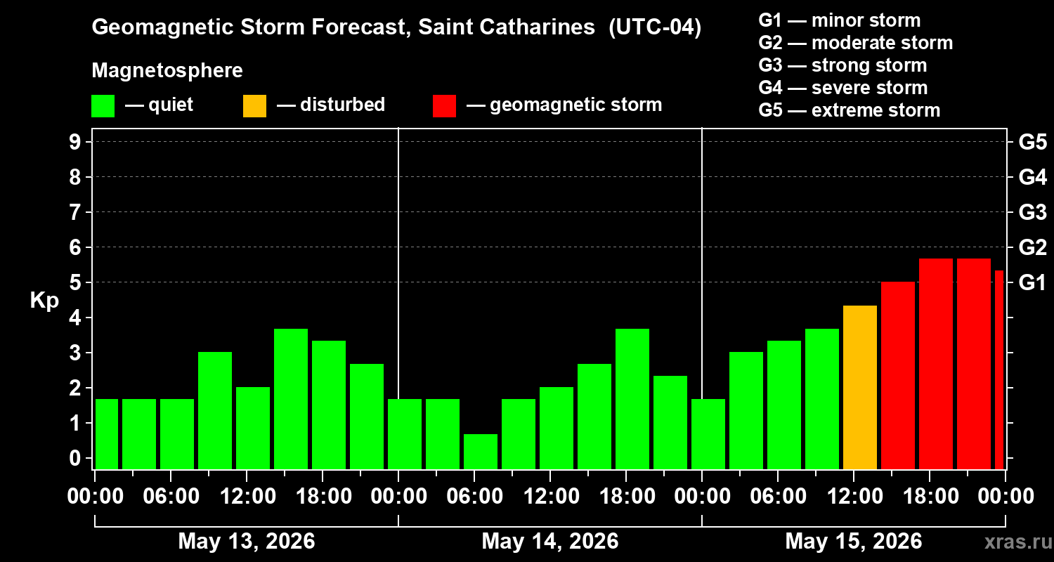 Forecast of the geomagnetic index&nbsp;Kp