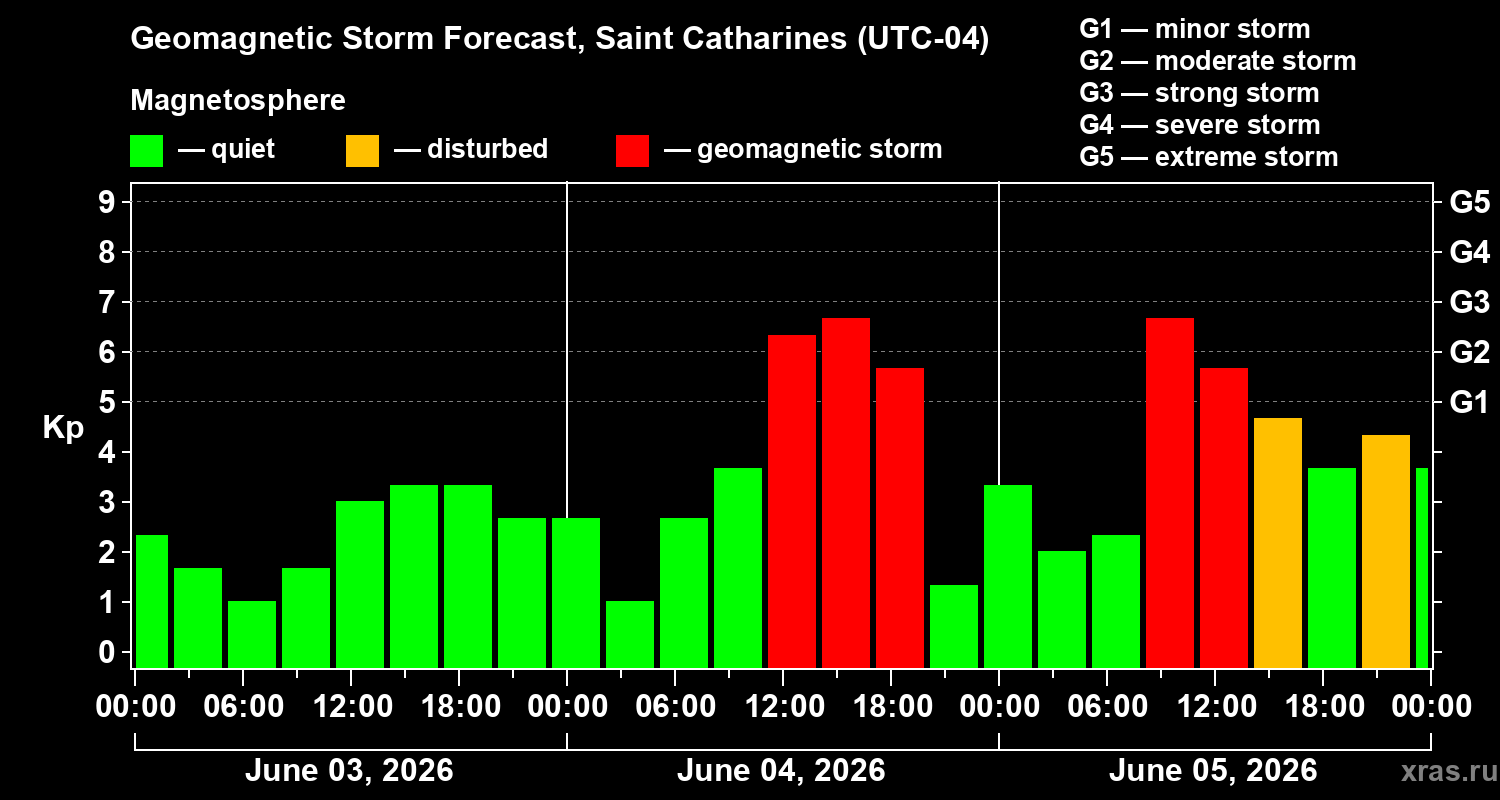 Forecast of the geomagnetic index&nbsp;Kp