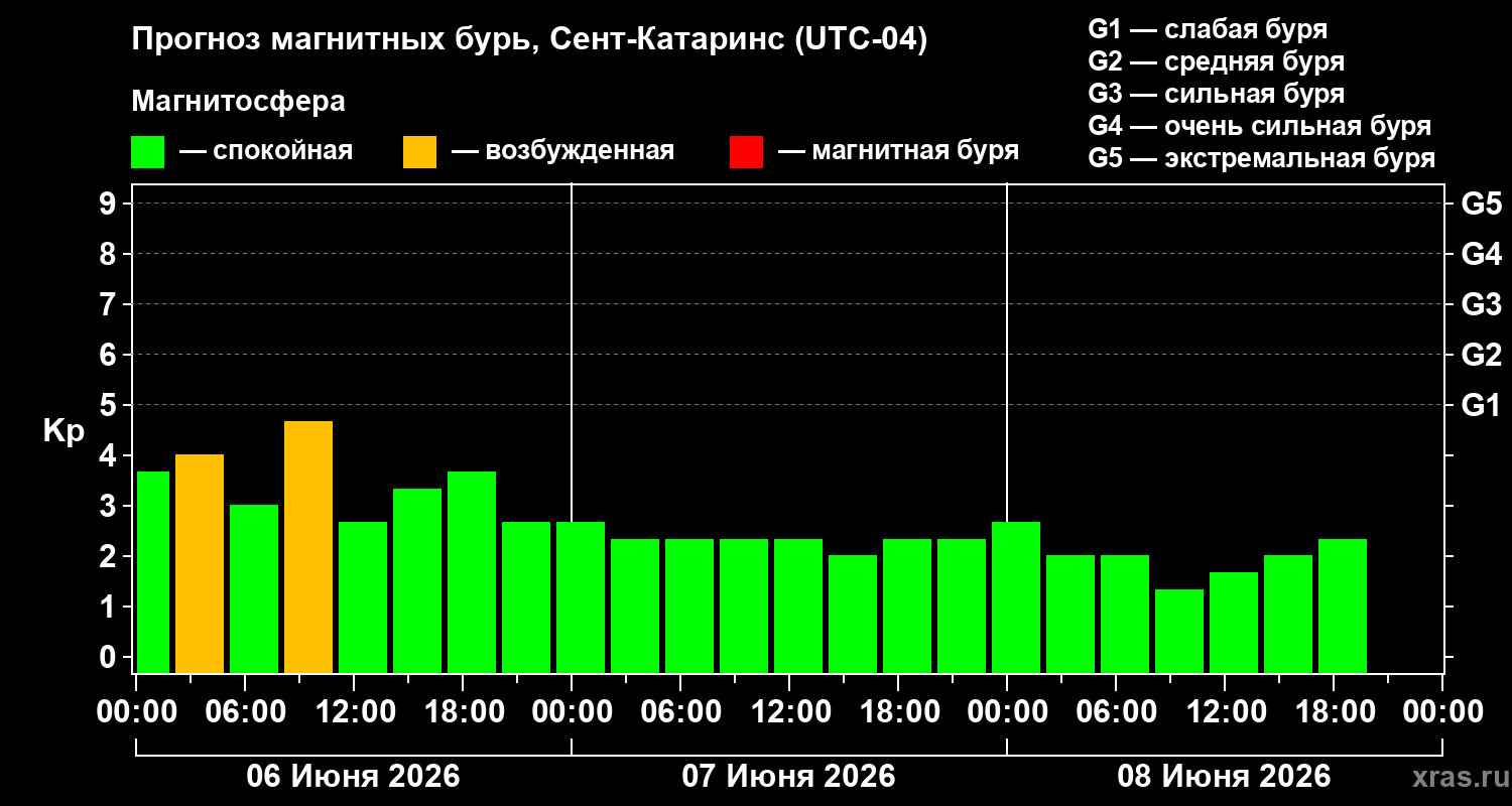 Прогноз геомагнитного индекса Kp