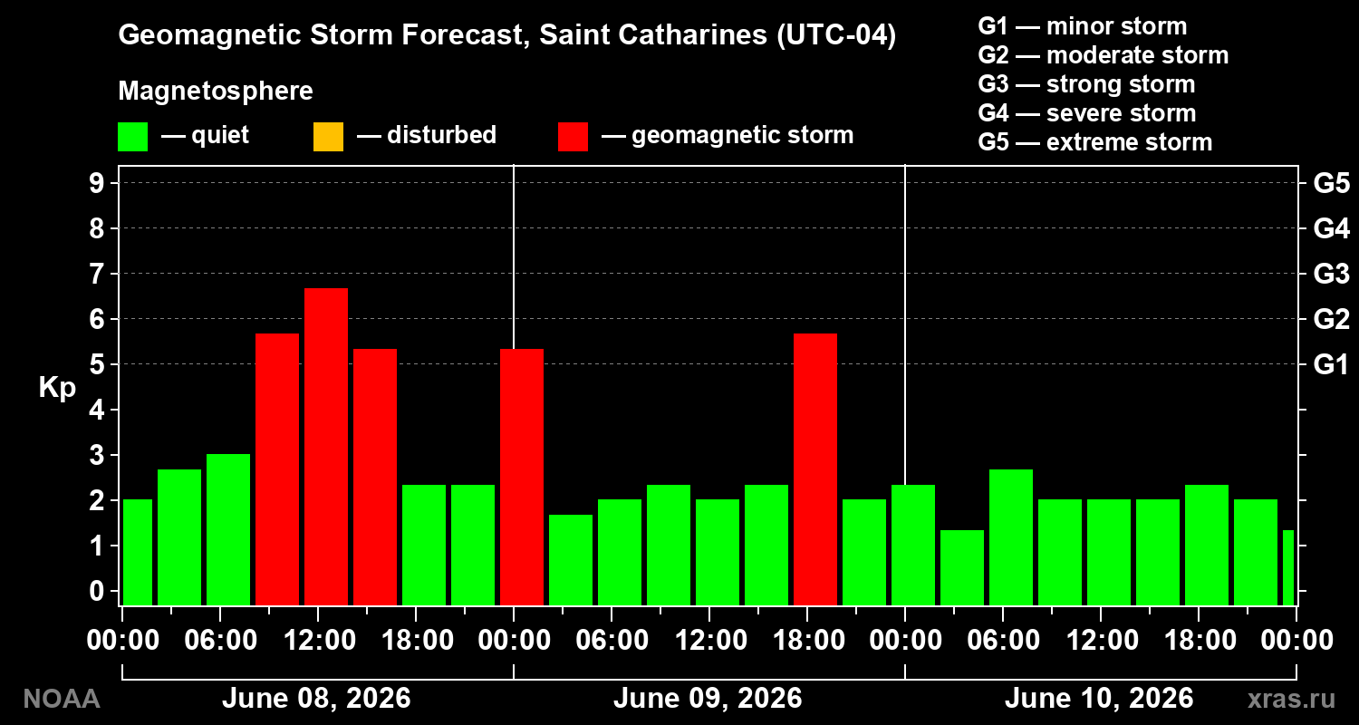 Forecast of the geomagnetic index Kp