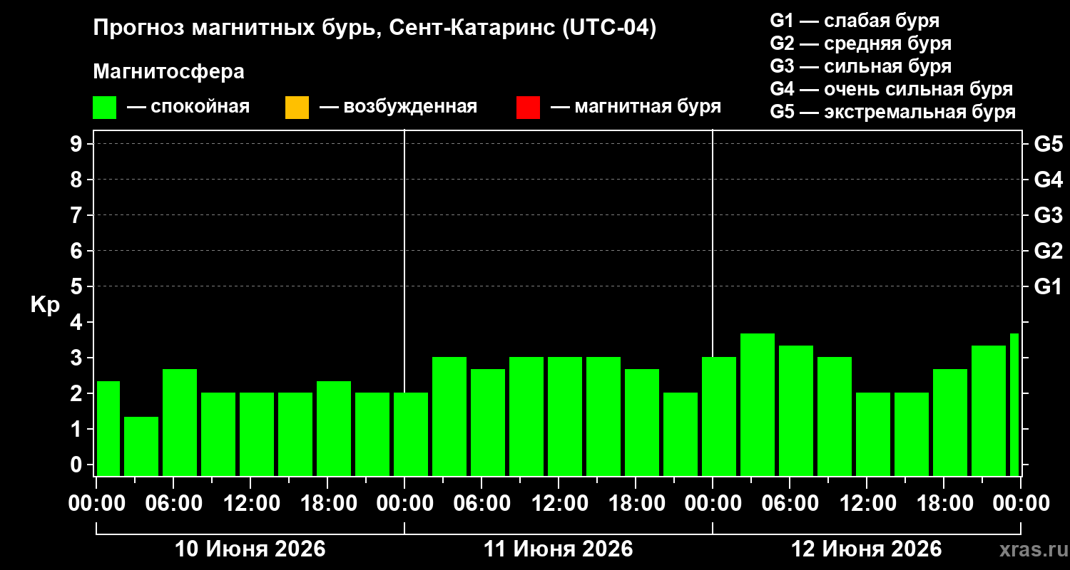 Прогноз геомагнитного индекса&nbsp;Kp