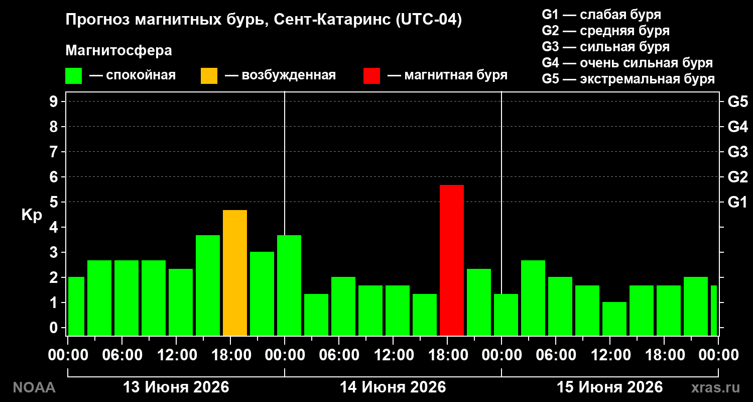 Прогноз геомагнитного индекса Kp