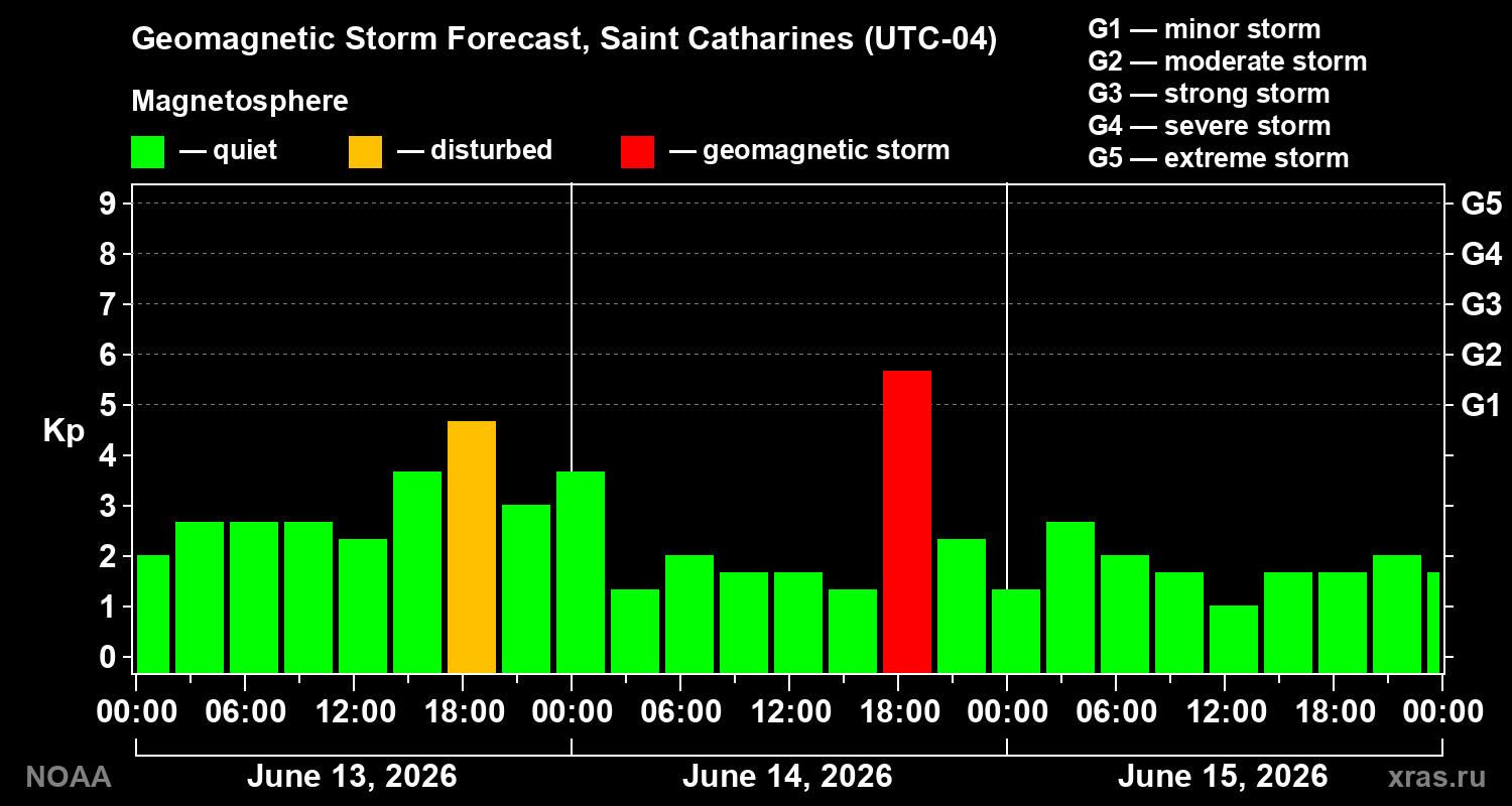 Forecast of the geomagnetic index Kp
