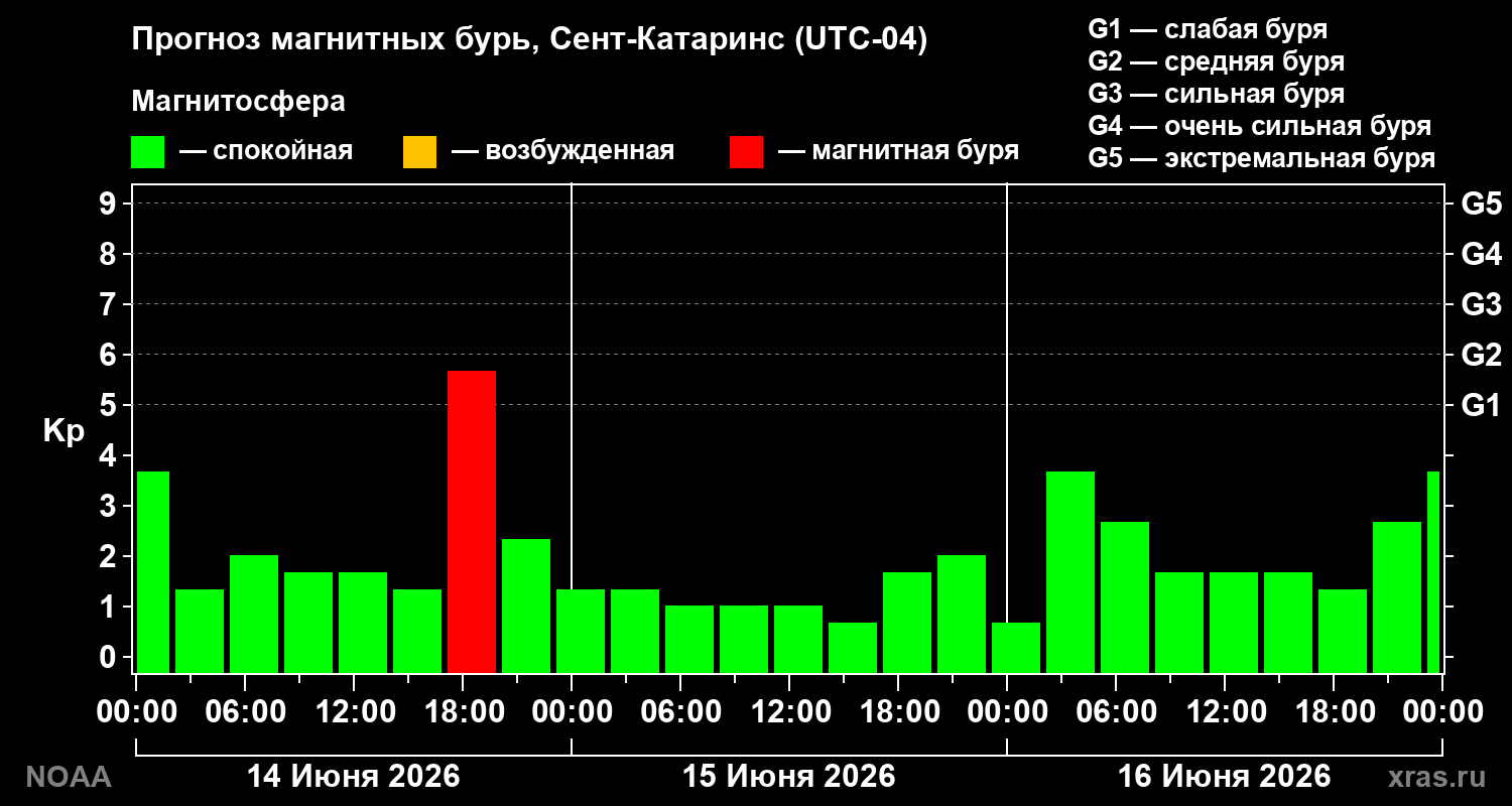 Прогноз геомагнитного индекса Kp